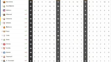 Clasificación de Primera: 9ª jornada